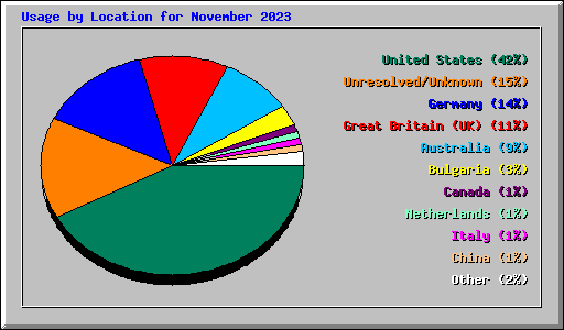 Usage by Location for November 2023