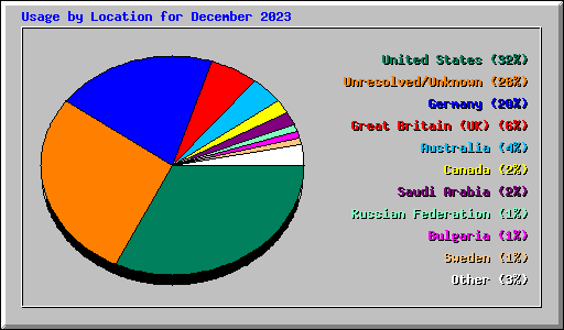 Usage by Location for December 2023