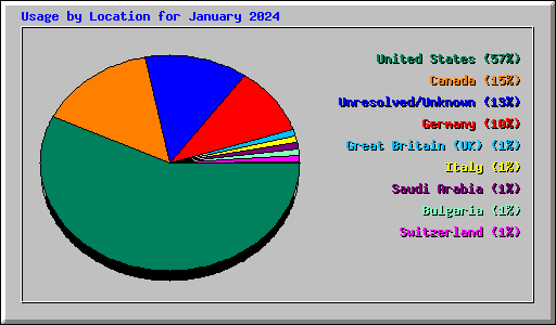 Usage by Location for January 2024