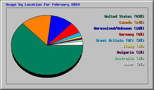 Usage by Location for February 2024