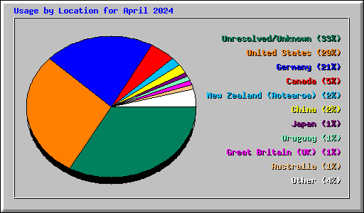 Usage by Location for April 2024