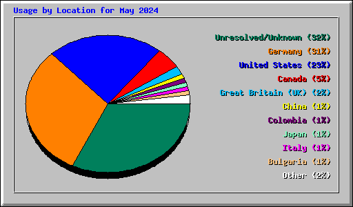 Usage by Location for May 2024