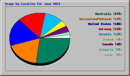 Usage by Location for June 2024