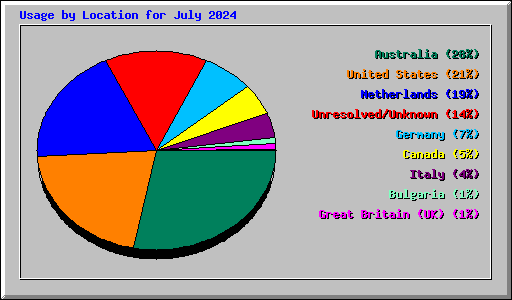 Usage by Location for July 2024