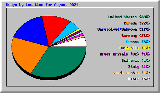 Usage by Location for August 2024