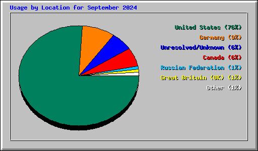 Usage by Location for September 2024