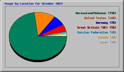 Usage by Location for October 2024