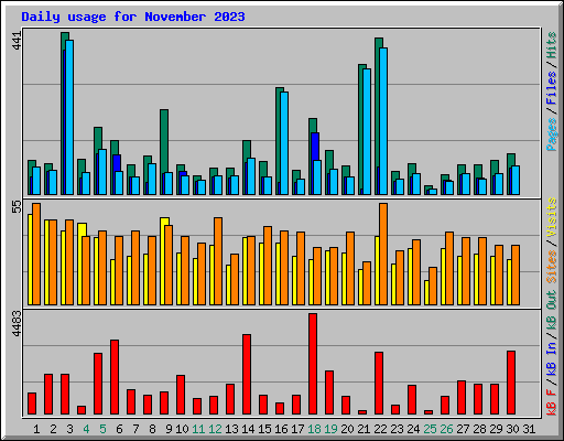 Daily usage for November 2023