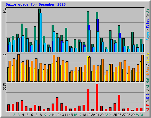 Daily usage for December 2023