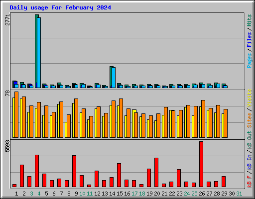 Daily usage for February 2024