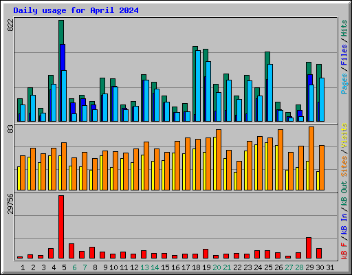 Daily usage for April 2024