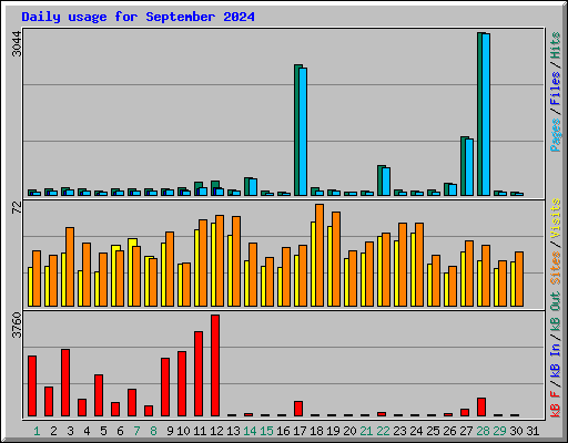 Daily usage for September 2024