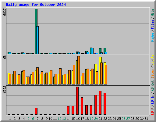 Daily usage for October 2024