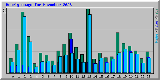 Hourly usage for November 2023