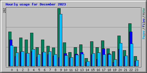 Hourly usage for December 2023