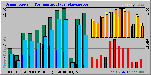 Usage summary for www.musikverein-coe.de